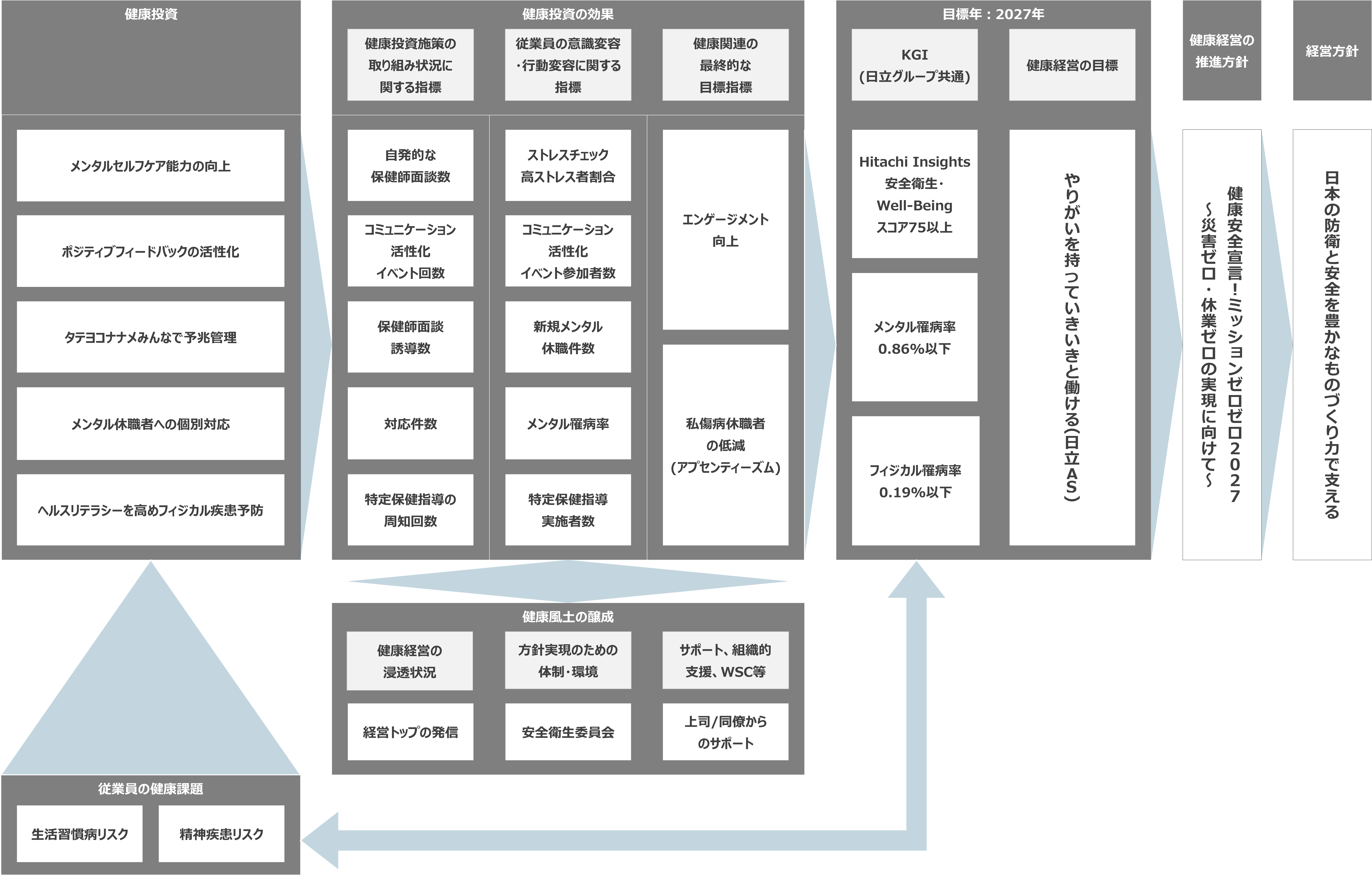 健康戦略マップ