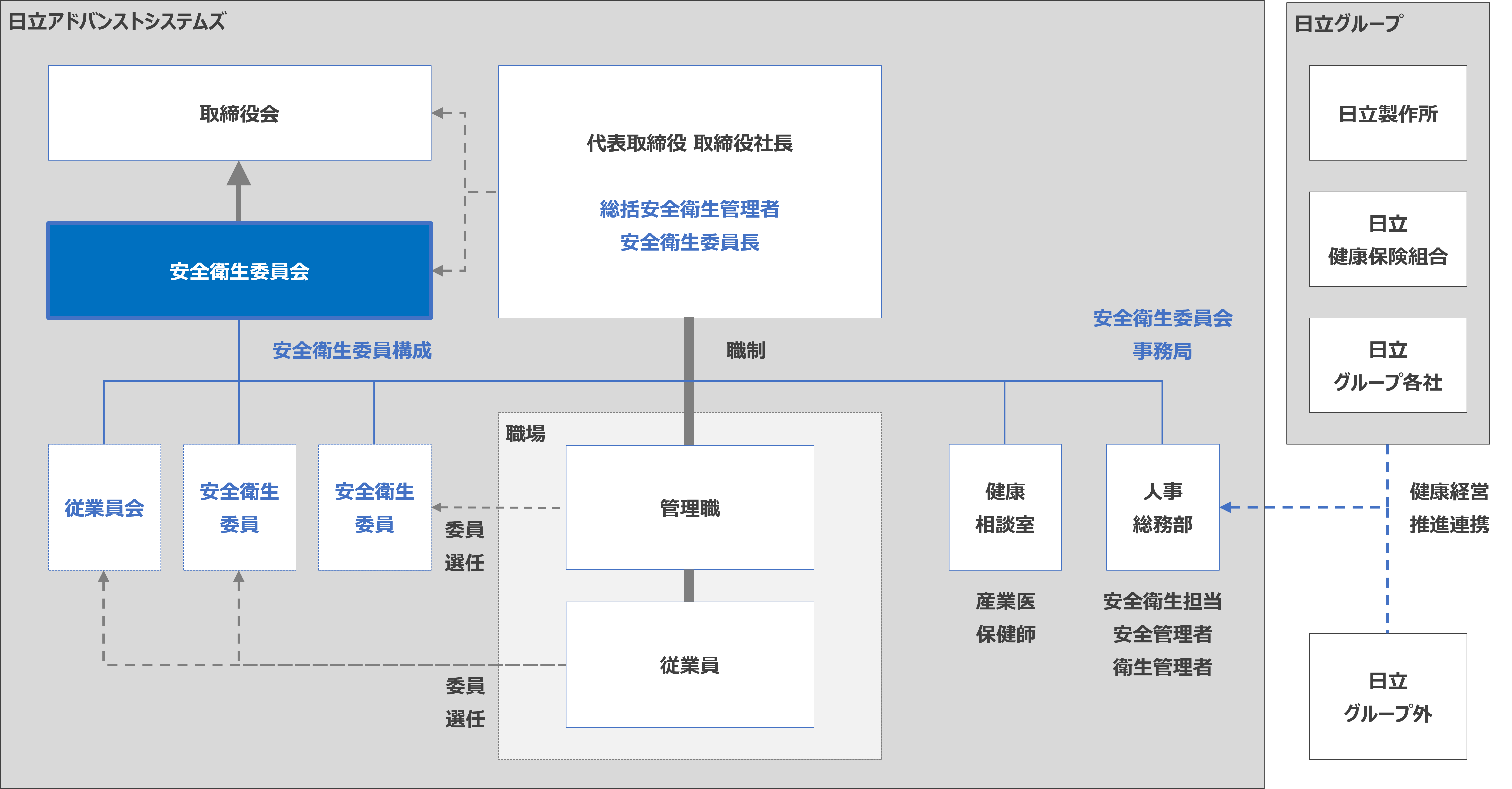 健康経営活動推進体制