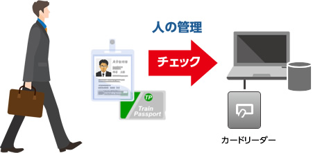 「個人ICカード認証連携キット」と連携 イメージ図